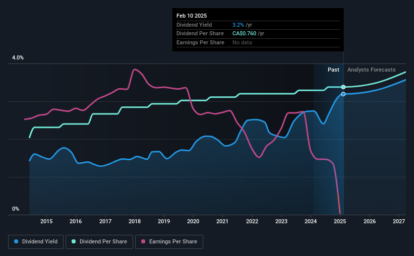 historic-dividend