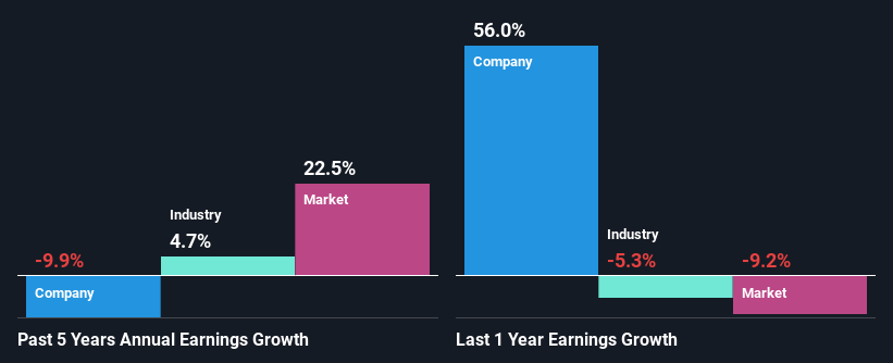 past-earnings-growth