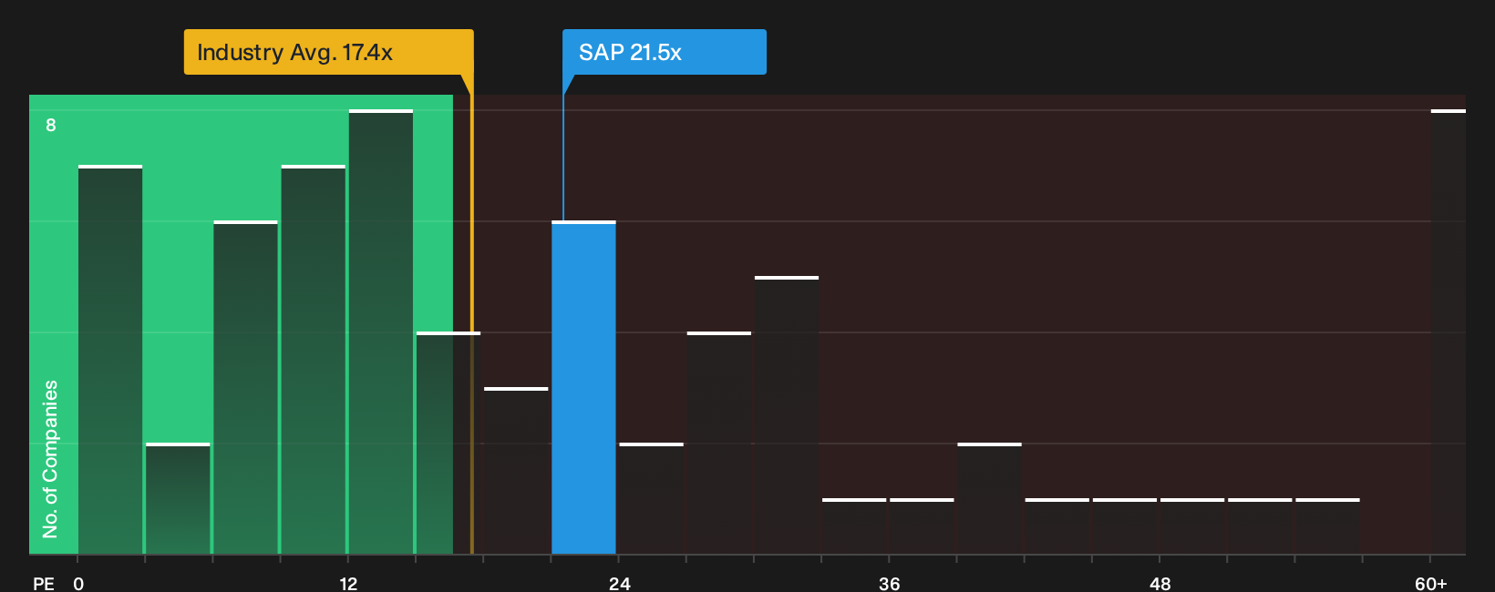 TSX:SAP P/E Ratio as at Oct 2026
