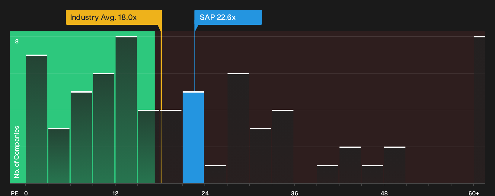 TSX:SAP P/E Ratio as at Oct 2026
