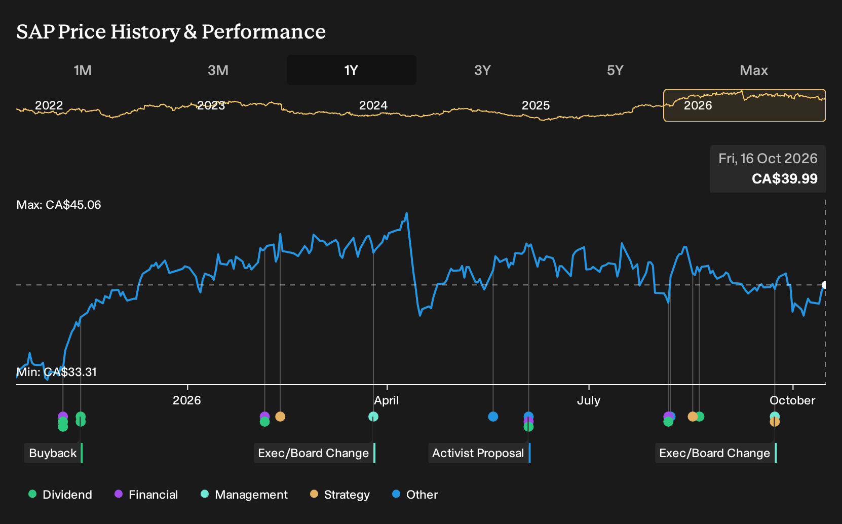 TSX:SAP 1-Year Stock Price Chart