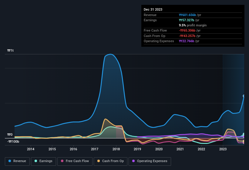 earnings-and-revenue-history