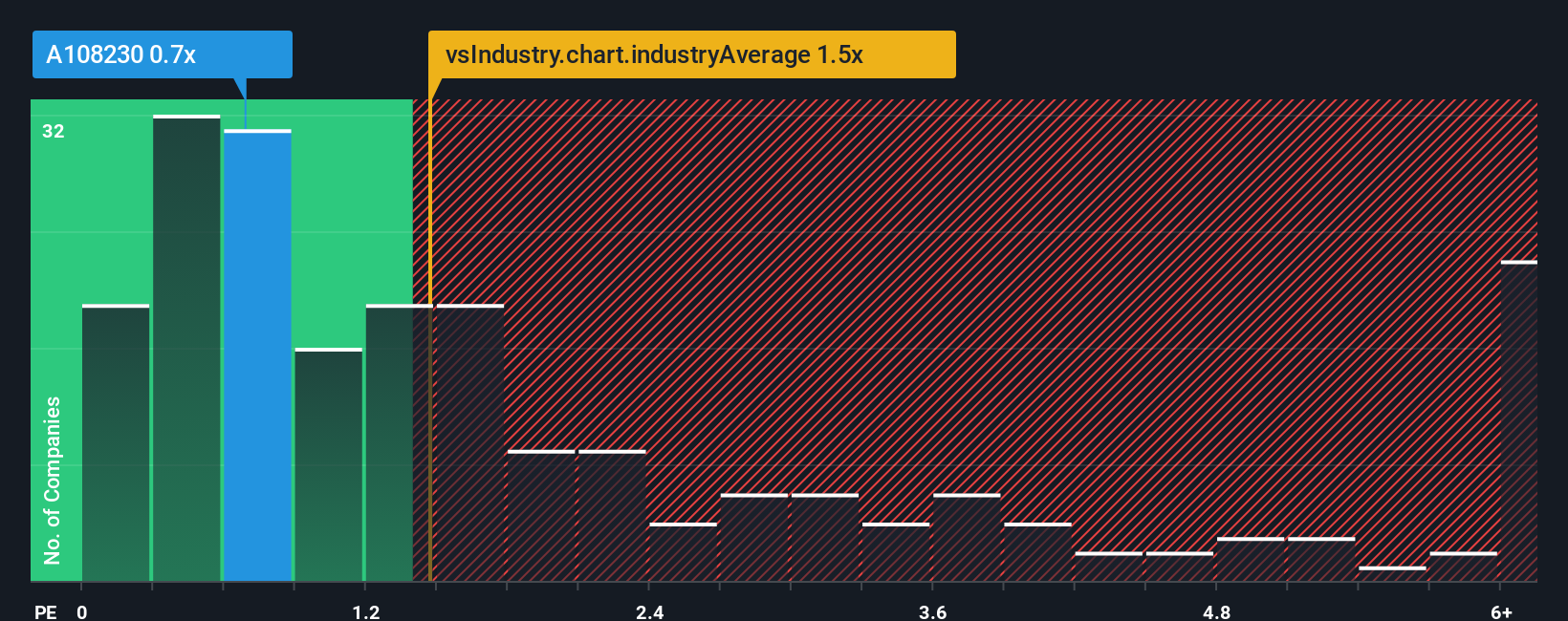 ps-multiple-vs-industry