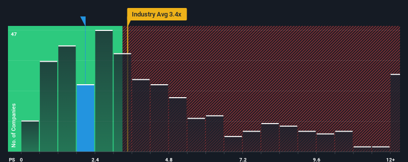 ps-multiple-vs-industry