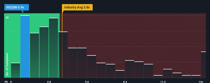 ps-multiple-vs-industry