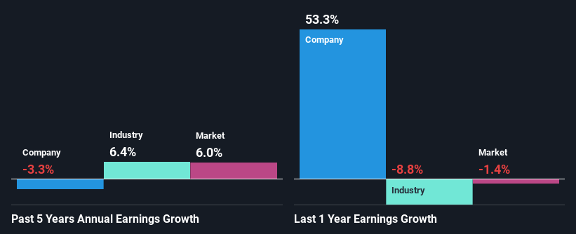 past-earnings-growth