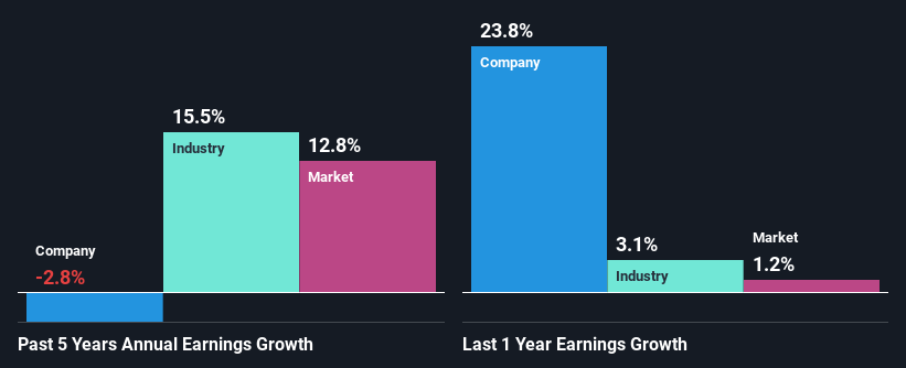 past-earnings-growth