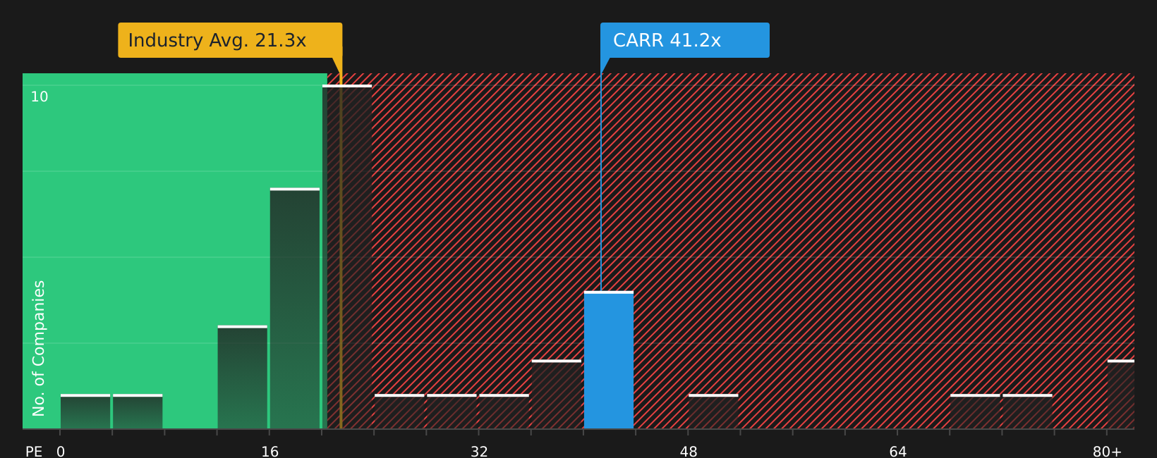 NYSE:CARR P/E Ratio as at Aug 2026