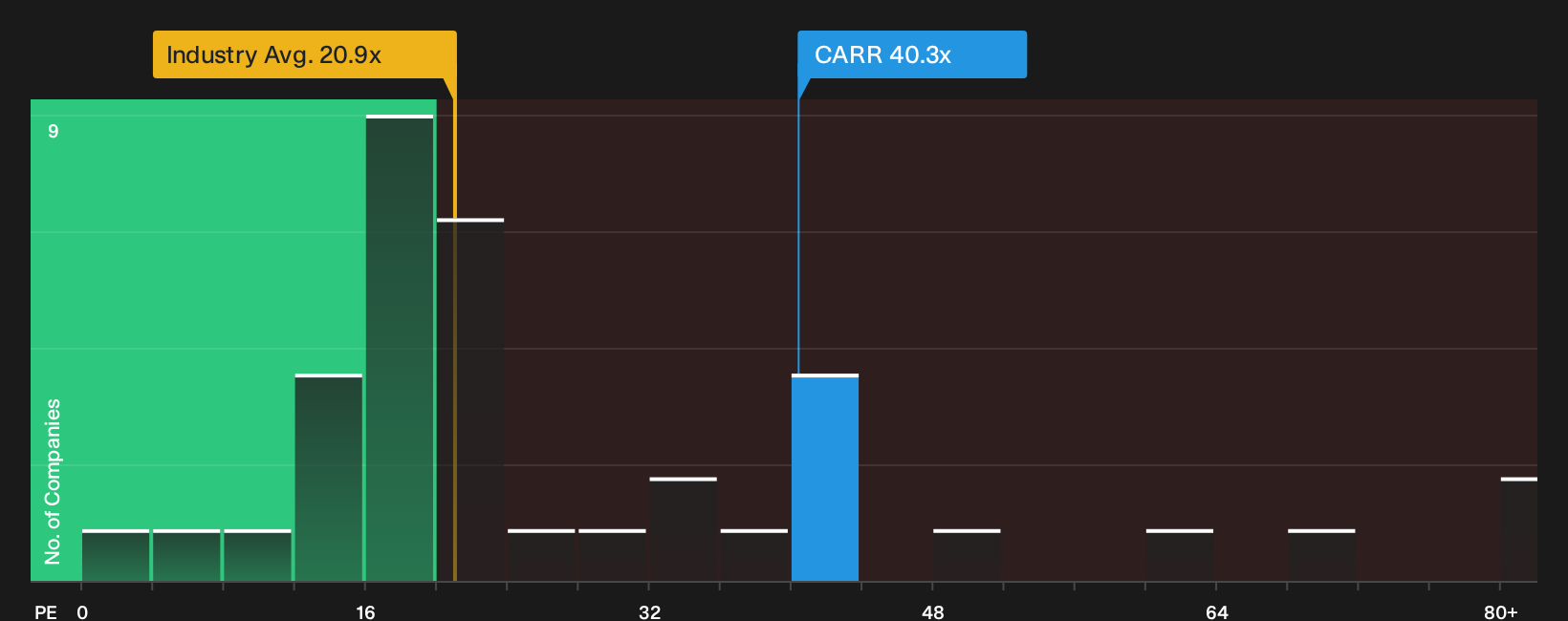 NYSE:CARR P/E Ratio as at Sep 2026