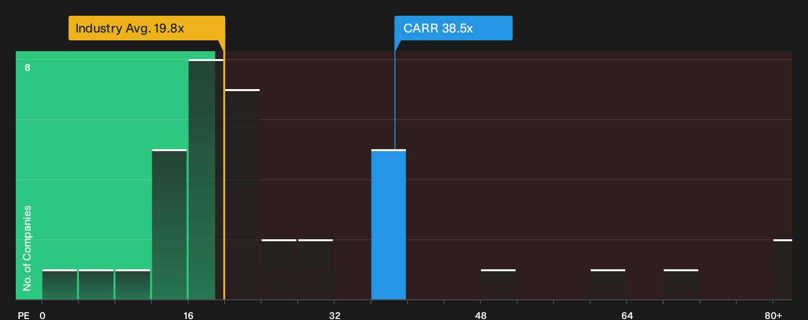 NYSE:CARR P/E Ratio as at Sep 2026