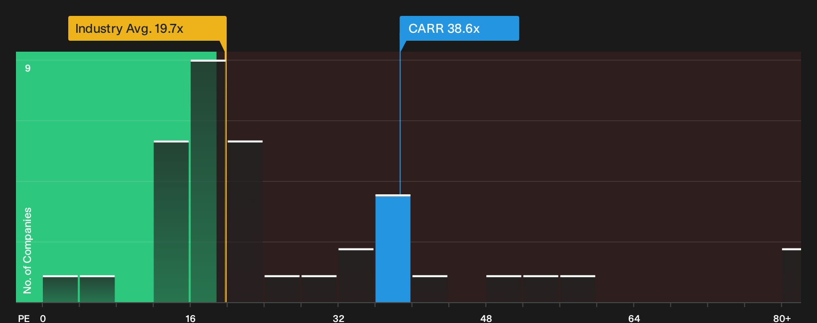 NYSE:CARR P/E Ratio as at Oct 2026