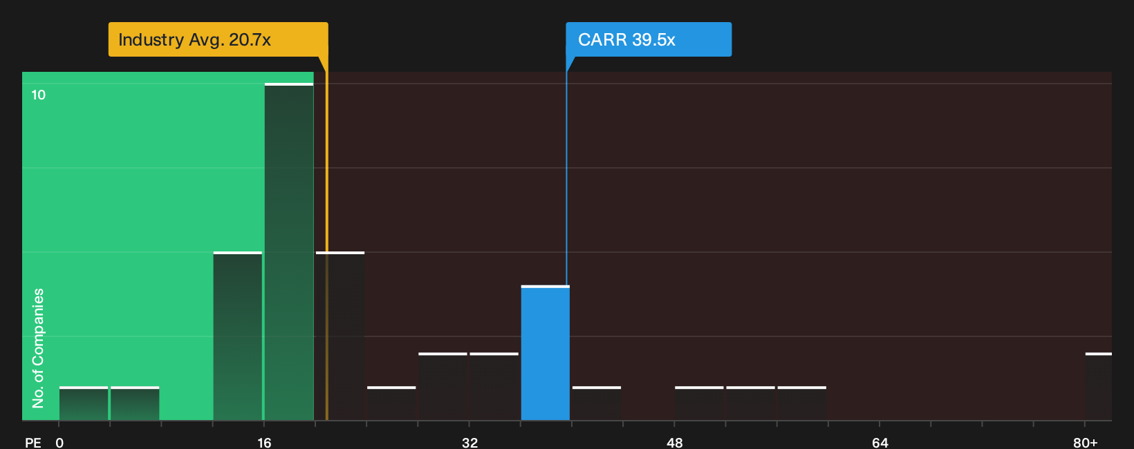 NYSE:CARR P/E Ratio as at Oct 2026