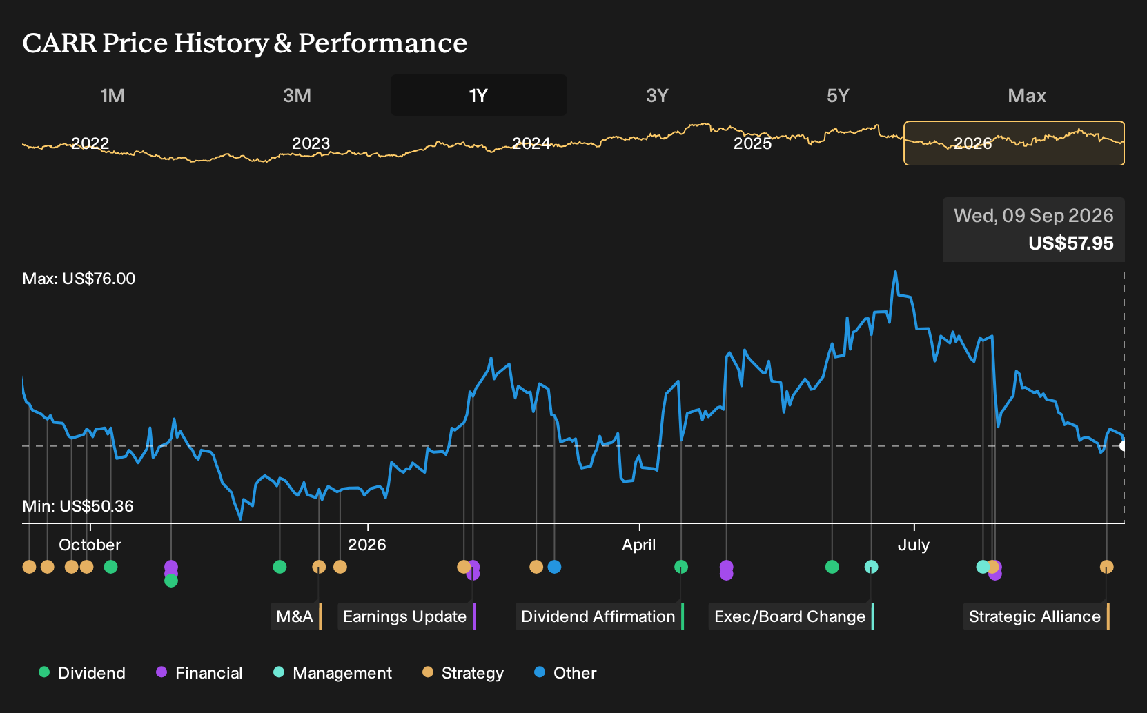 NYSE:CARR 1-Year Stock Price Chart