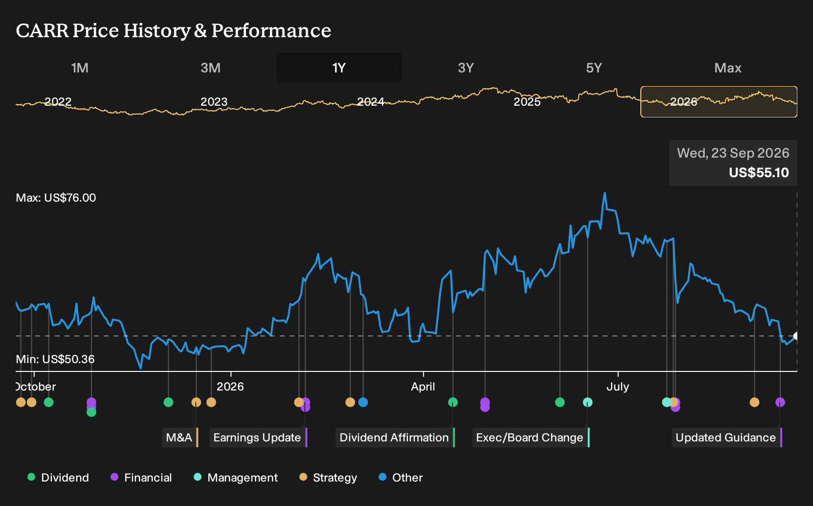NYSE:CARR 1-Year Stock Price Chart