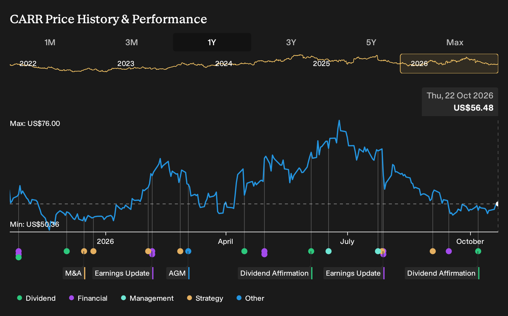 NYSE:CARR 1-Year Stock Price Chart