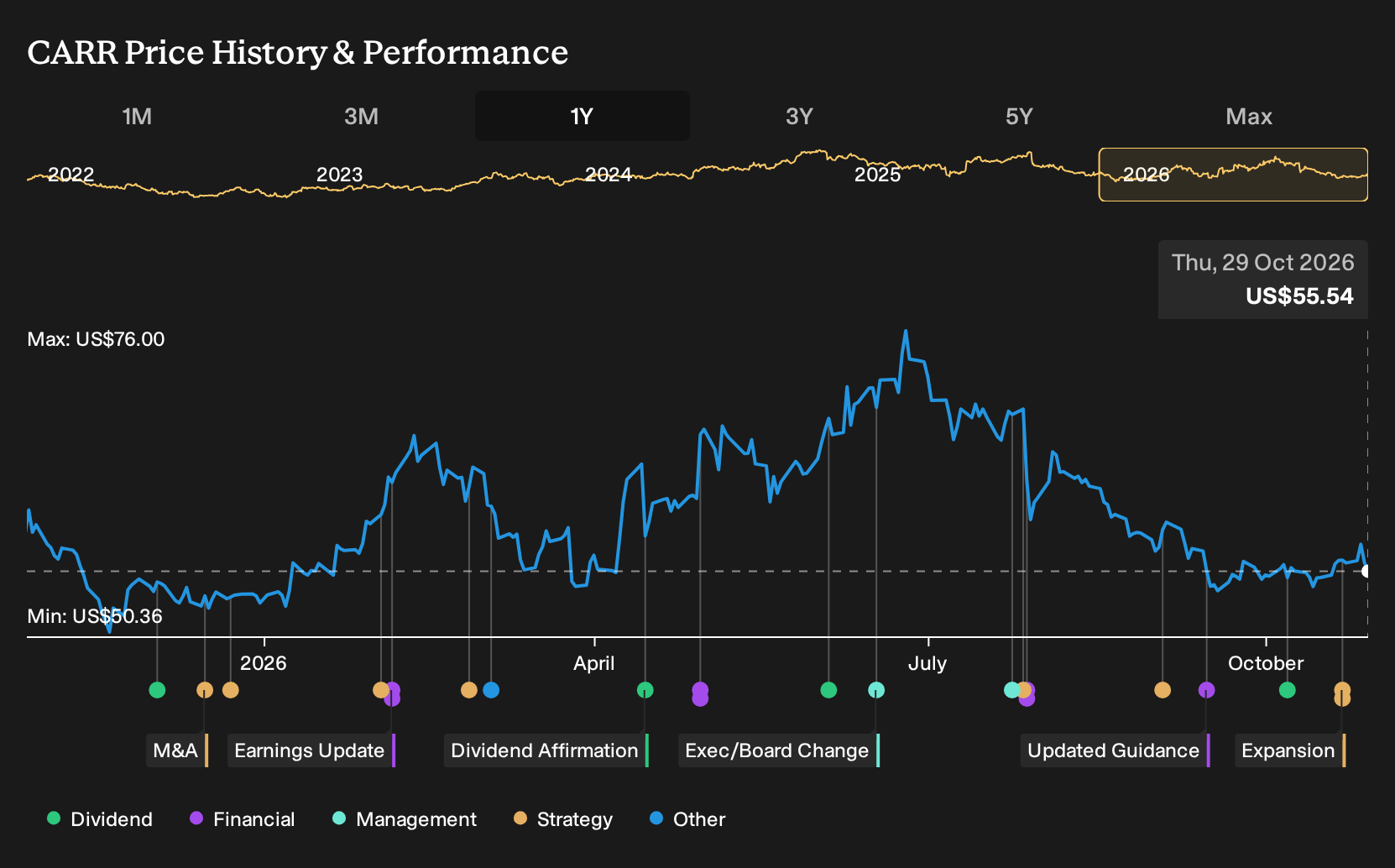 NYSE:CARR 1-Year Stock Price Chart