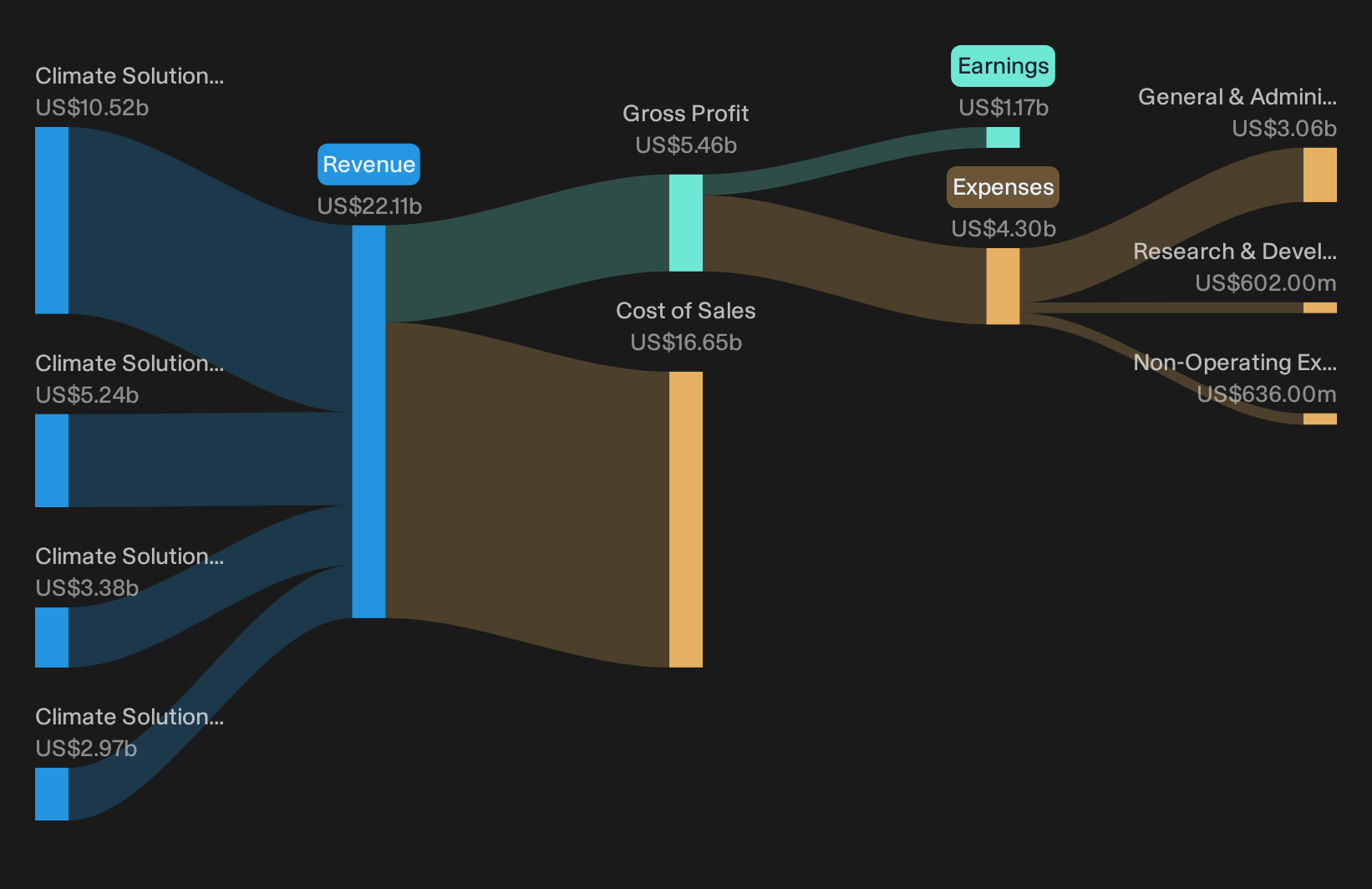 NYSE:CARR Revenue & Expenses Breakdown as at Sep 2026