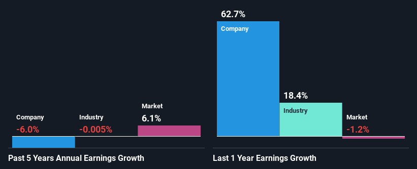 past-earnings-growth