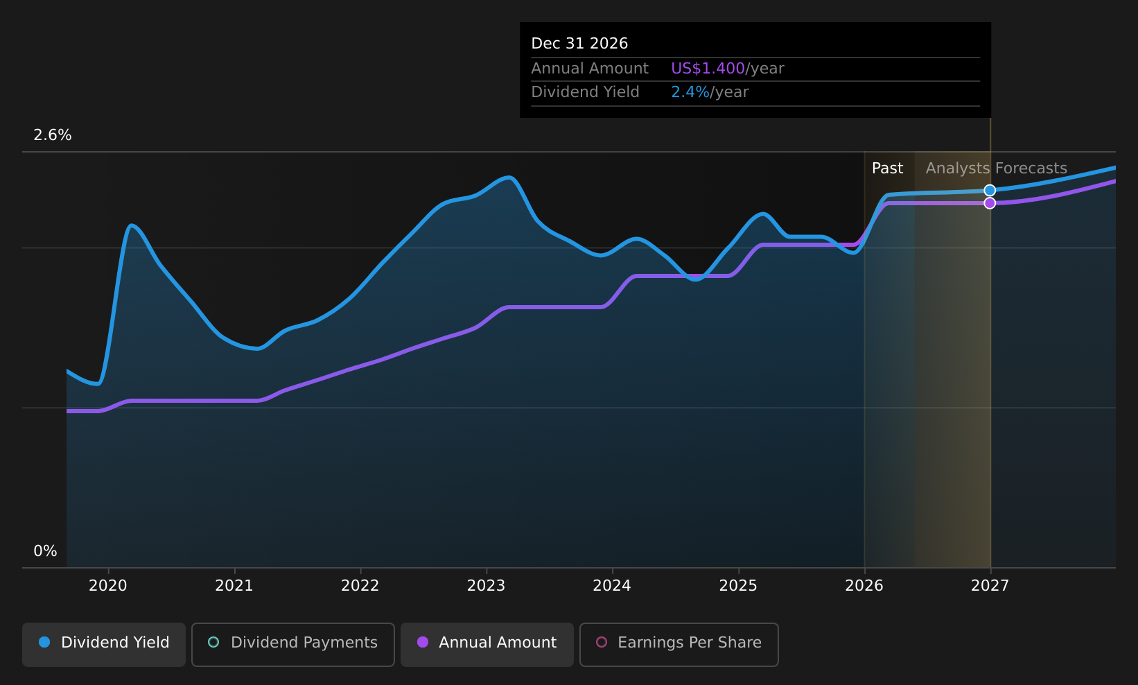historic-dividend