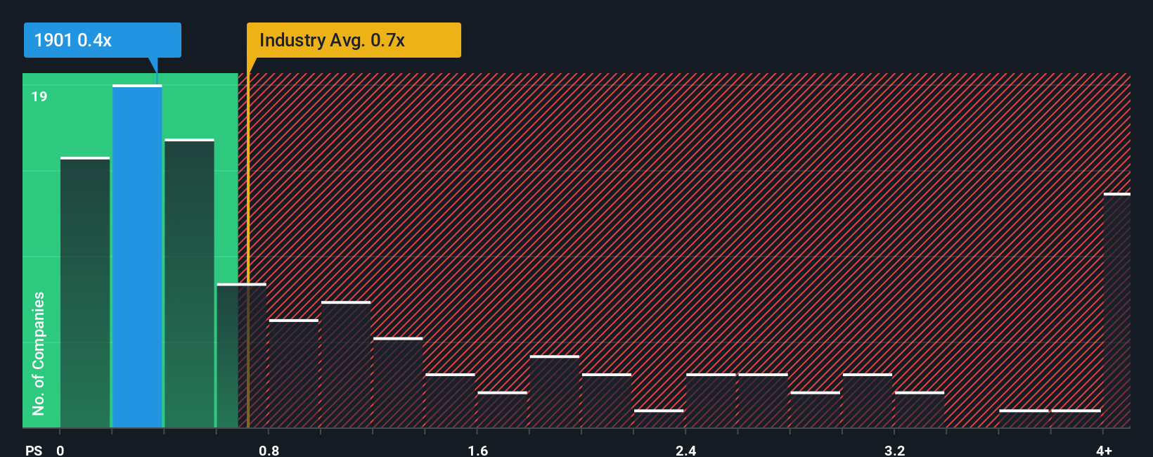 ps-multiple-vs-industry