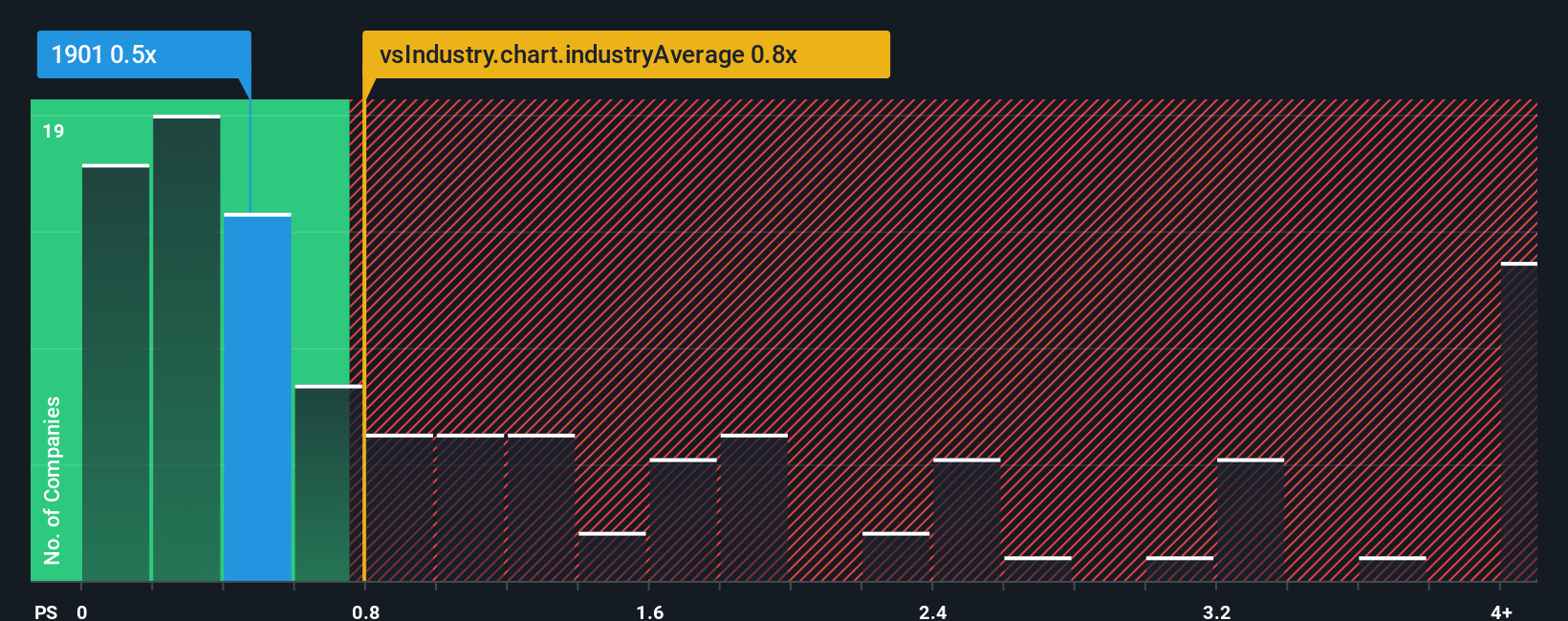 ps-multiple-vs-industry