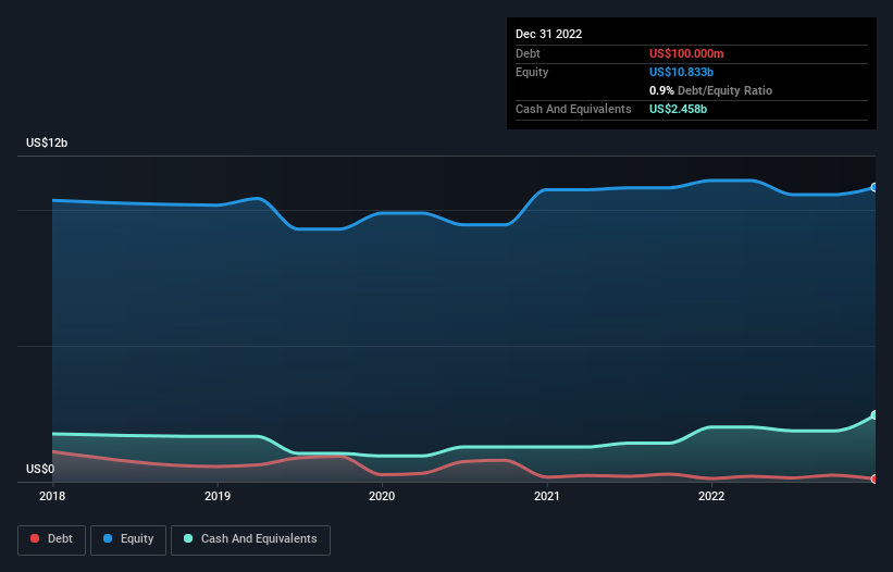 debt-equity-history-analysis