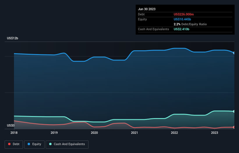 debt-equity-history-analysis