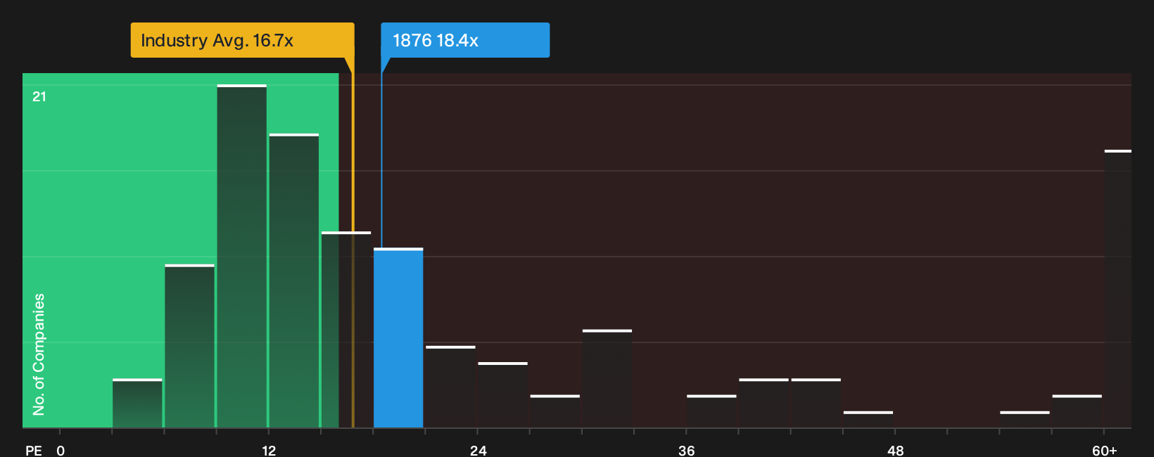 SEHK:1876 P/E Ratio as at Sep 2026