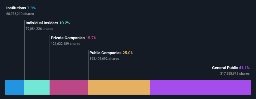 ownership-breakdown