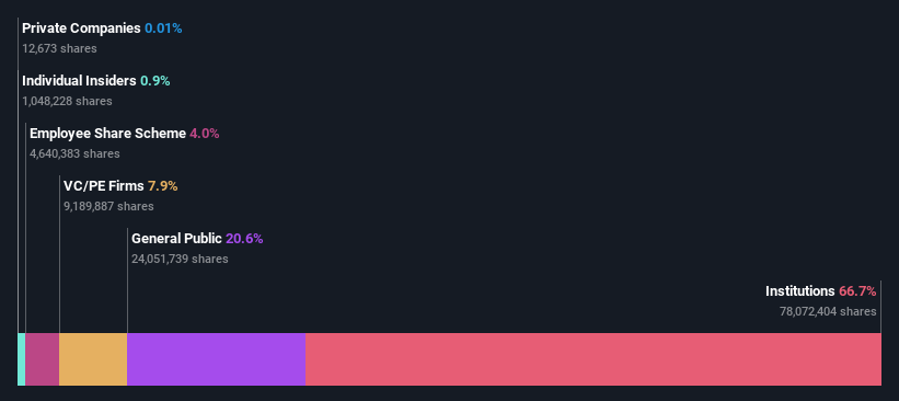 ownership-breakdown