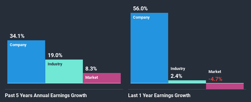 past-earnings-growth