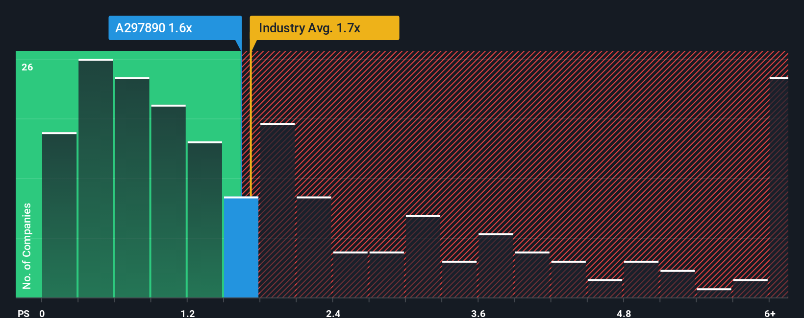 ps-multiple-vs-industry