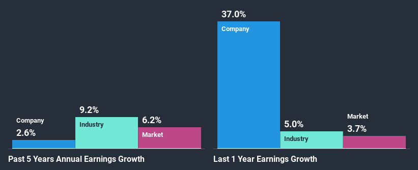 past-earnings-growth