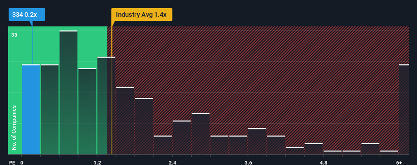 ps-multiple-vs-industry