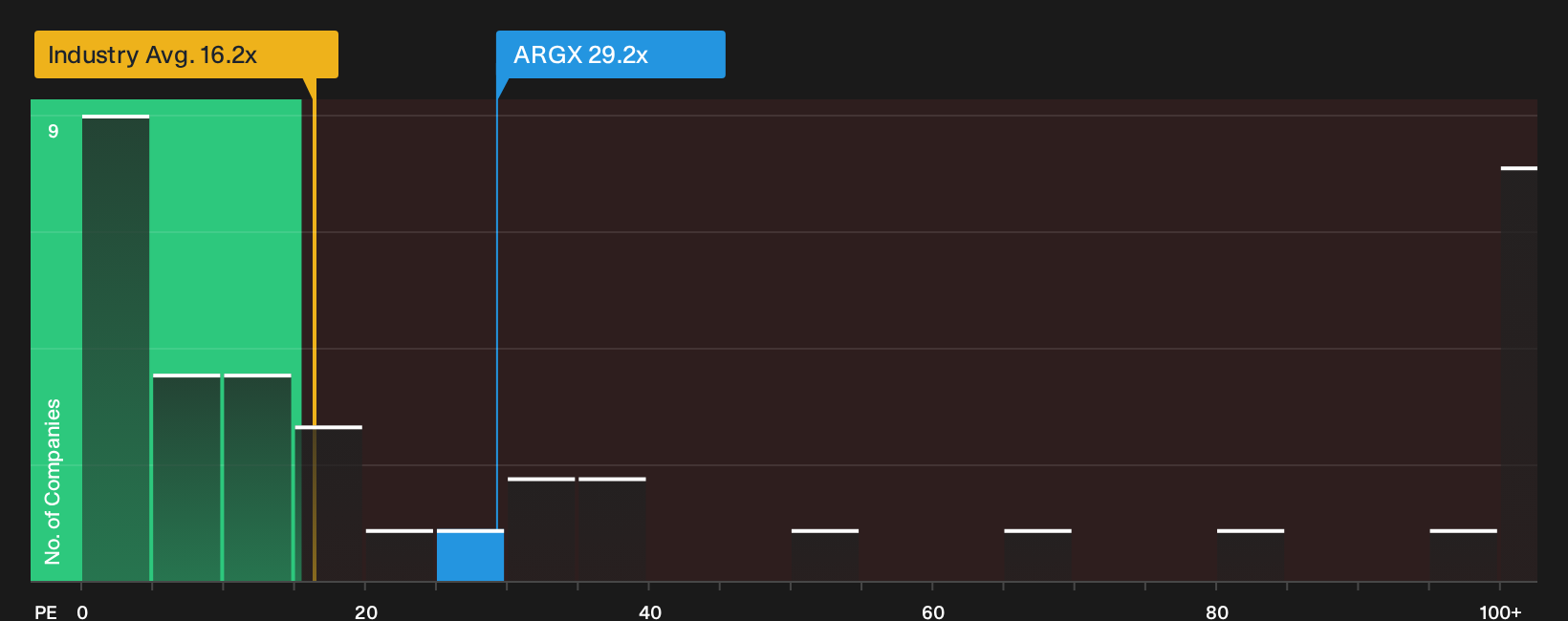 ENXTBR:ARGX P/E Ratio as at Oct 2026