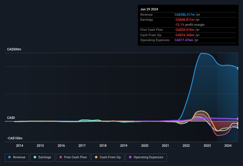 earnings-and-revenue-history