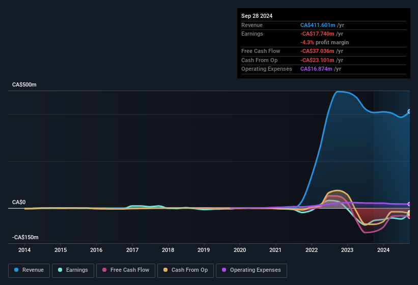 earnings-and-revenue-history