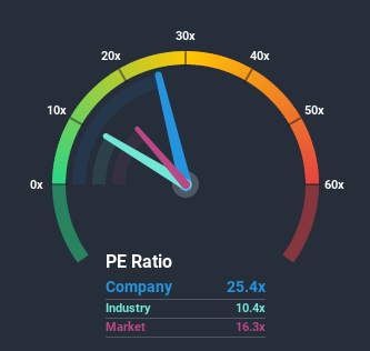 BIT:FILA Price Based on Past Earnings July 9th 2020