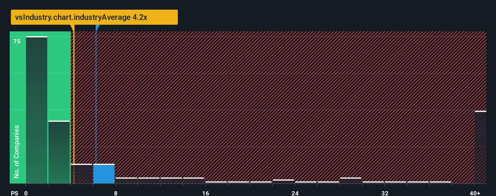 ps-multiple-vs-industry