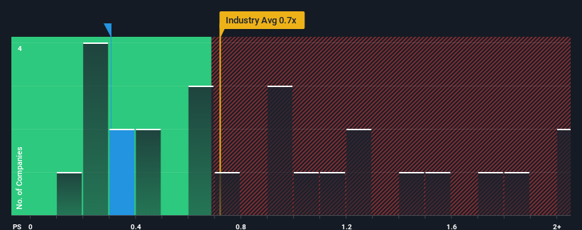 ps-multiple-vs-industry