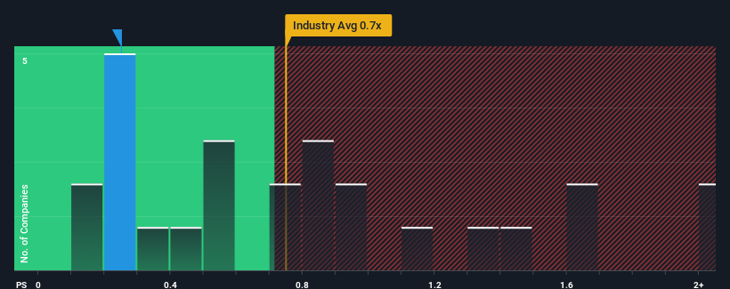 ps-multiple-vs-industry