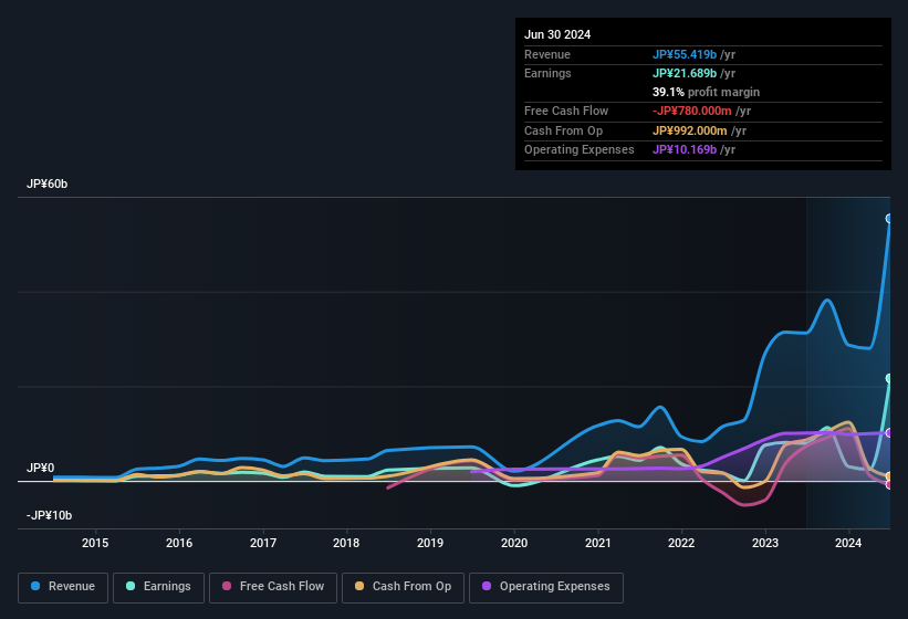 earnings-and-revenue-history