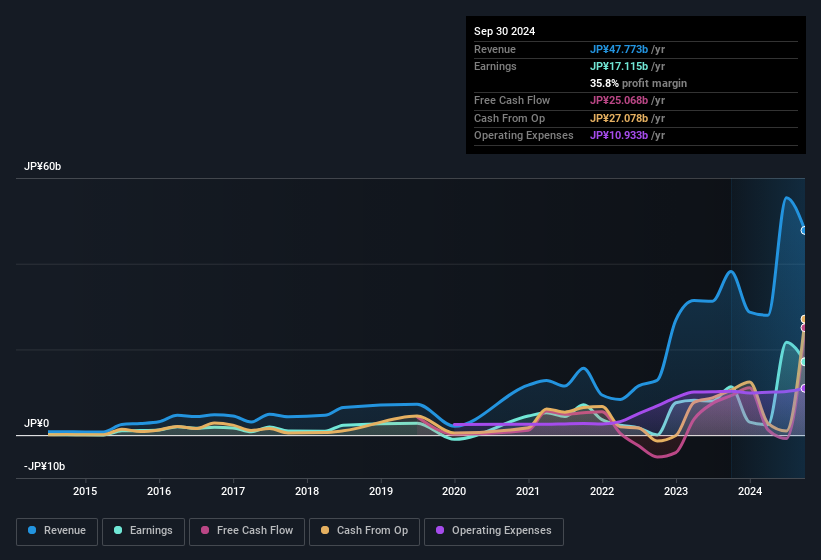 earnings-and-revenue-history