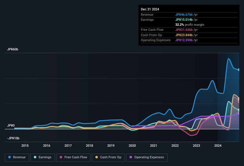 earnings-and-revenue-history