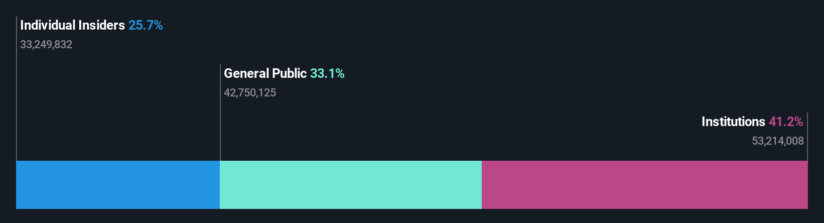 ownership-breakdown