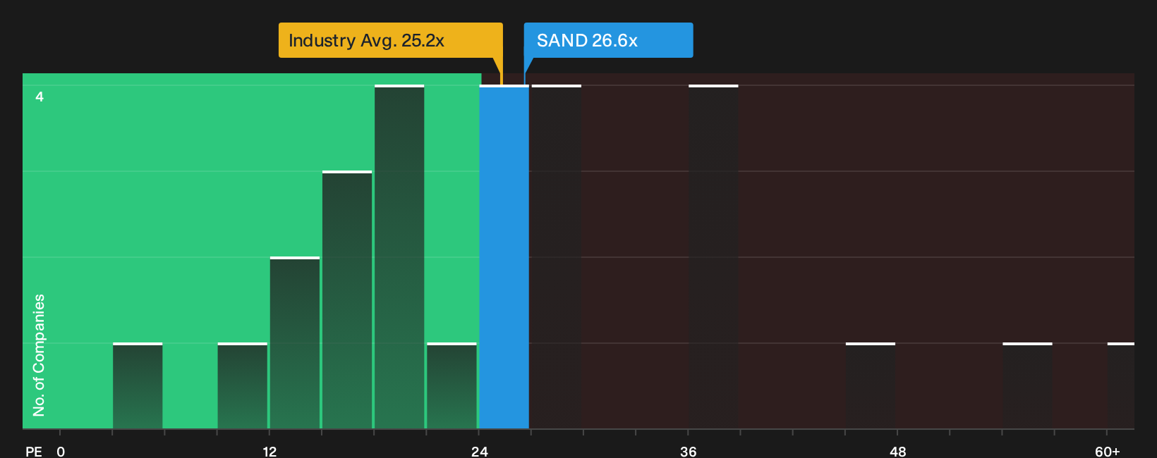 OM:SAND P/E Ratio as at Oct 2026