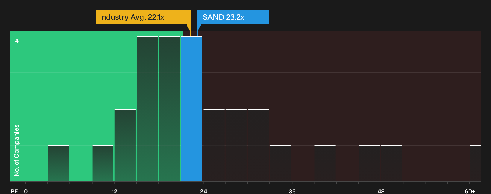 OM:SAND P/E Ratio as at Oct 2026