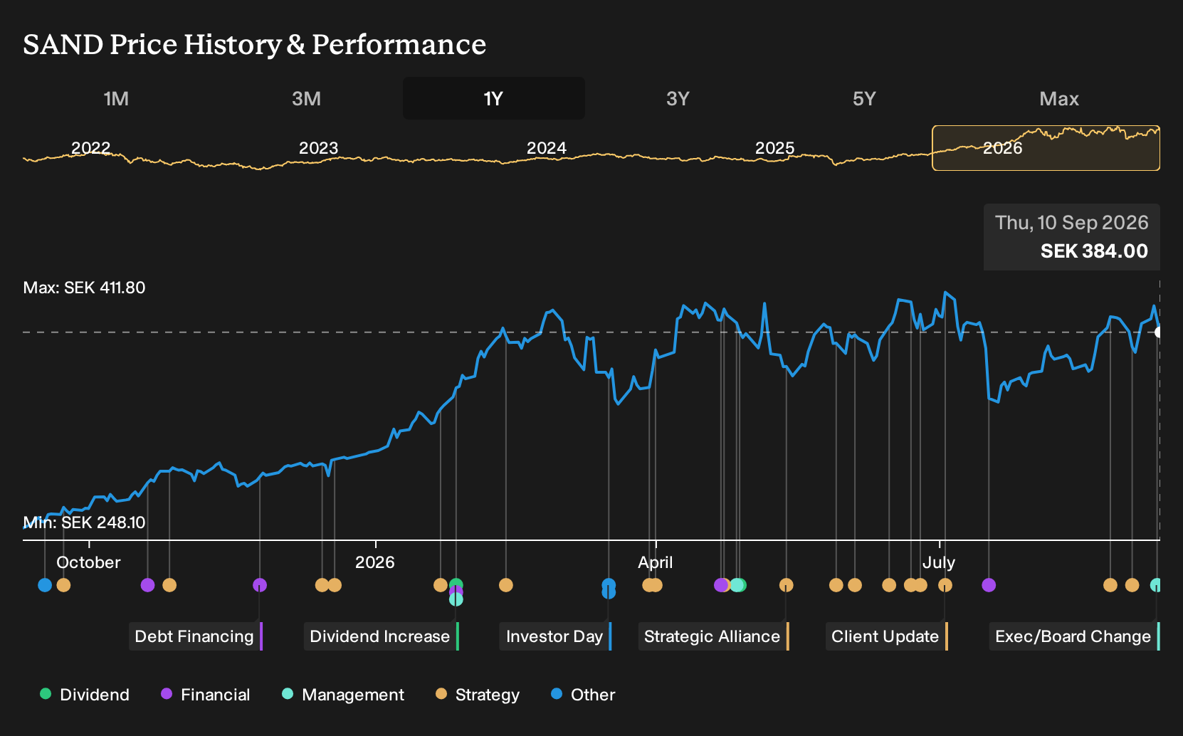 OM:SAND 1-Year Stock Price Chart