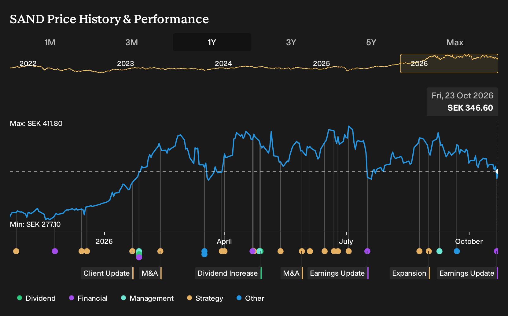 OM:SAND 1-Year Stock Price Chart