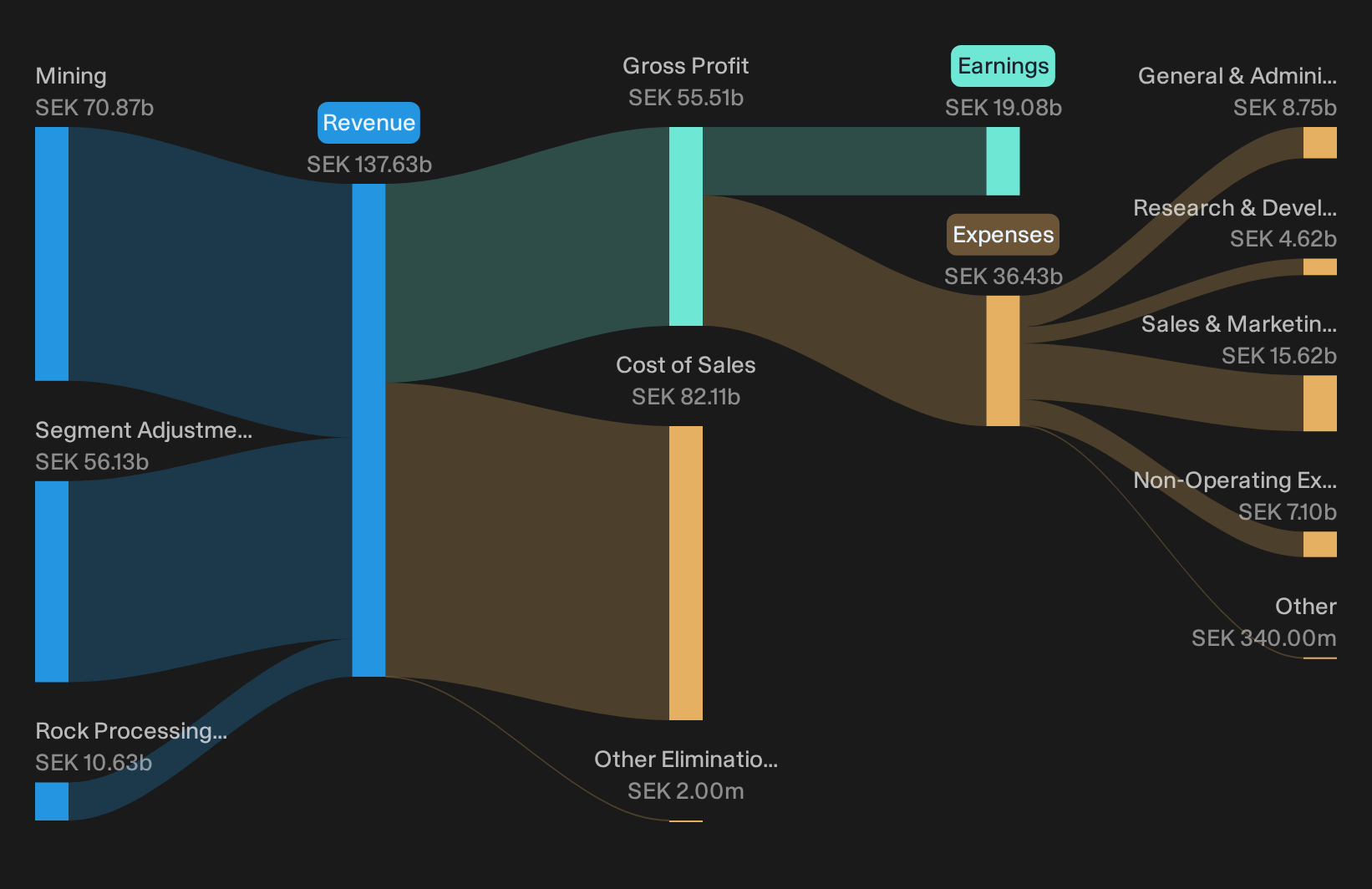 OM:SAND Revenue & Expenses Breakdown as at Oct 2026